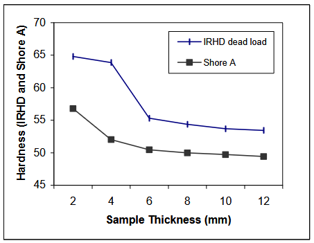 Figure 2 - Decreasing hardness with increasing sample thickness