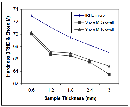Figure 3 - Increasing the thickness of a neoprene sample